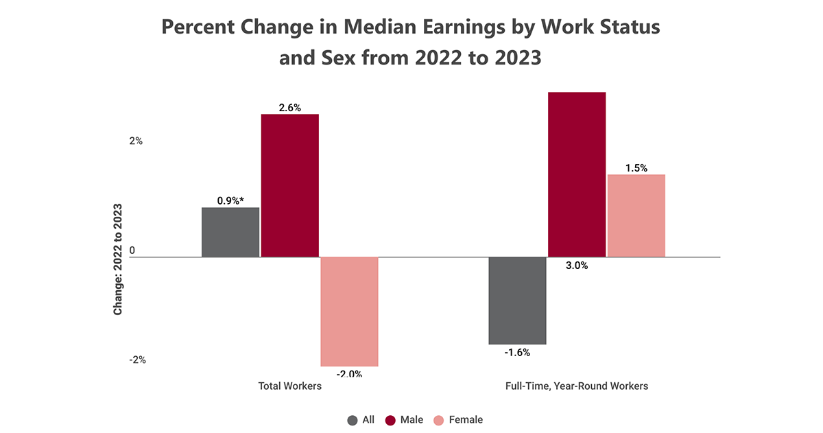Why did the gender wage gap widen for the first time in a generation ...