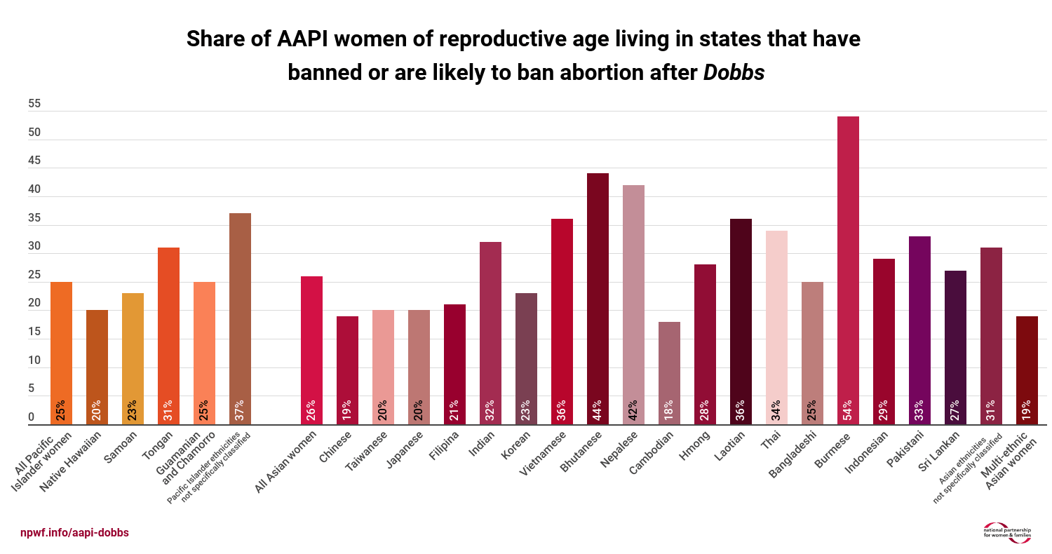 State Abortion Bans Could Harm More than 1.3 Million Asian