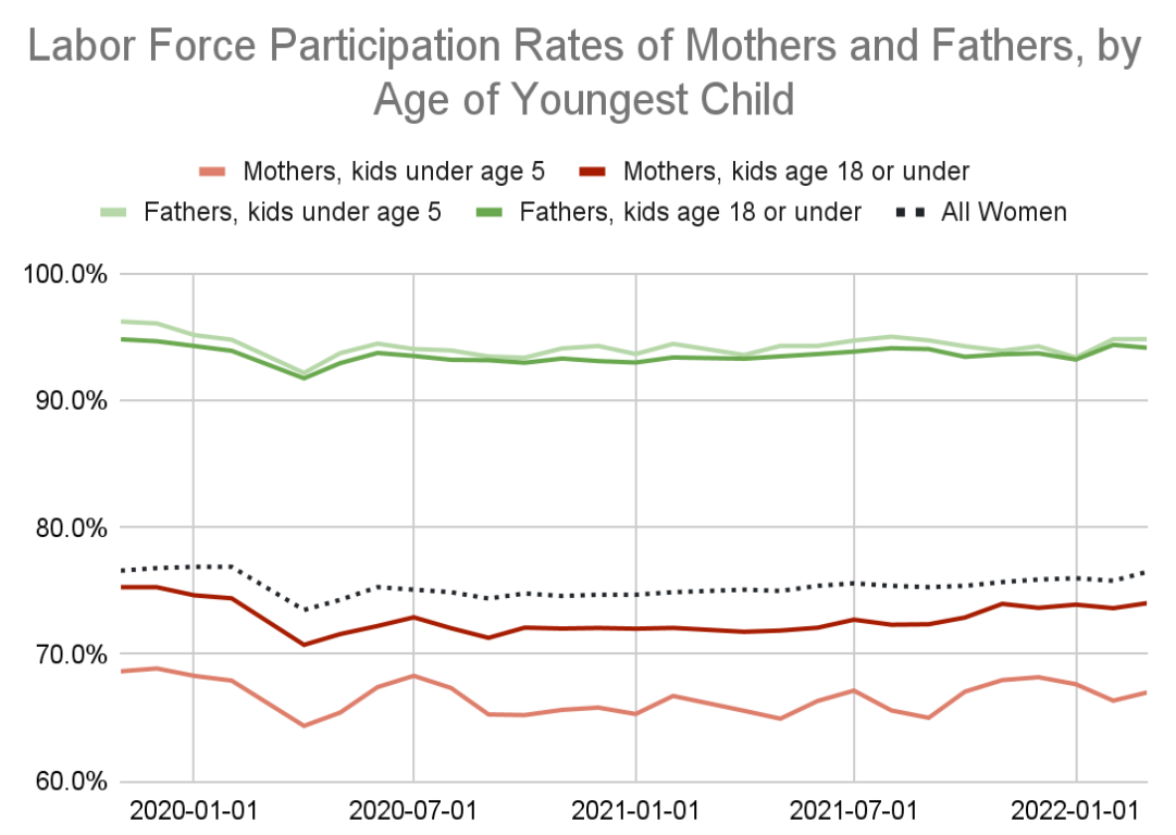 Labor Force Participation Rates of Mothers and Fathers, by Age of Youngest Child