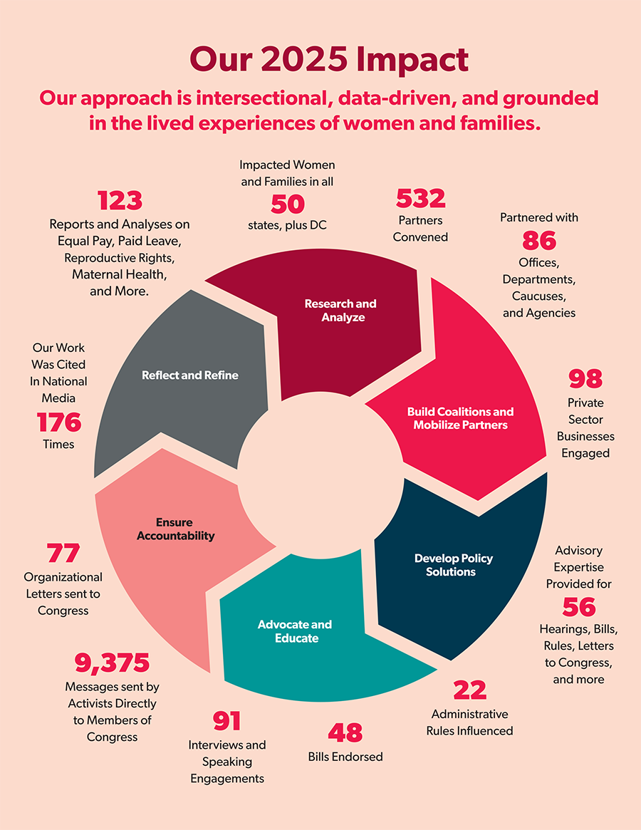 Our 2025 Impact. Our approach is intersectional, data-driven, and grounded in the lived experiences of women and families. 123 reports and analyses on equal pay, paid leave, reproductive rights, maternal health, and more. Impacted women in all 50 states, plus DC. 532 partners convened. Partnered with 86 offices, departments, caucuses and agencies. 98 private sector businesses engaged. Advisory expertise provided for 56 hearings, bills, rules, letters to Congress and more. 22 administrative rules influenced. 48 bills endorsed. 91 interviews and speaking engagements. 9,375 messages sent by activists directly to members of Congress. 77 organizational letters sent to Congress. Our work was cited in national media 176 times.