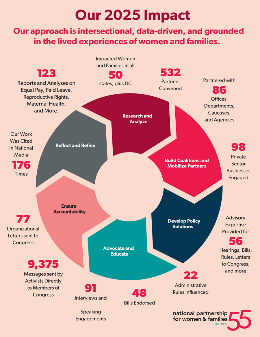 2025-npwf-ourimpact-infographic Our 2025 Impact. Our approach is intersectional, data-driven, and grounded in the lived experiences of women and families. 123 reports and analyses on equal pay, paid leave, reproductive rights, maternal health, and more. Impacted women in all 50 states, plus DC. 532 partners convened. Partnered with 86 offices, departments, caucuses and agencies. 98 private sector businesses engaged. Advisory expertise provided for 56 hearings, bills, rules, letters to Congress and more. 22 administrative rules influenced. 48 bills endorsed. 91 interviews and speaking engagements. 9,375 messages sent by activists directly to members of Congress. 77 organizational letters sent to Congress. Our work was cited in national media 176 times.