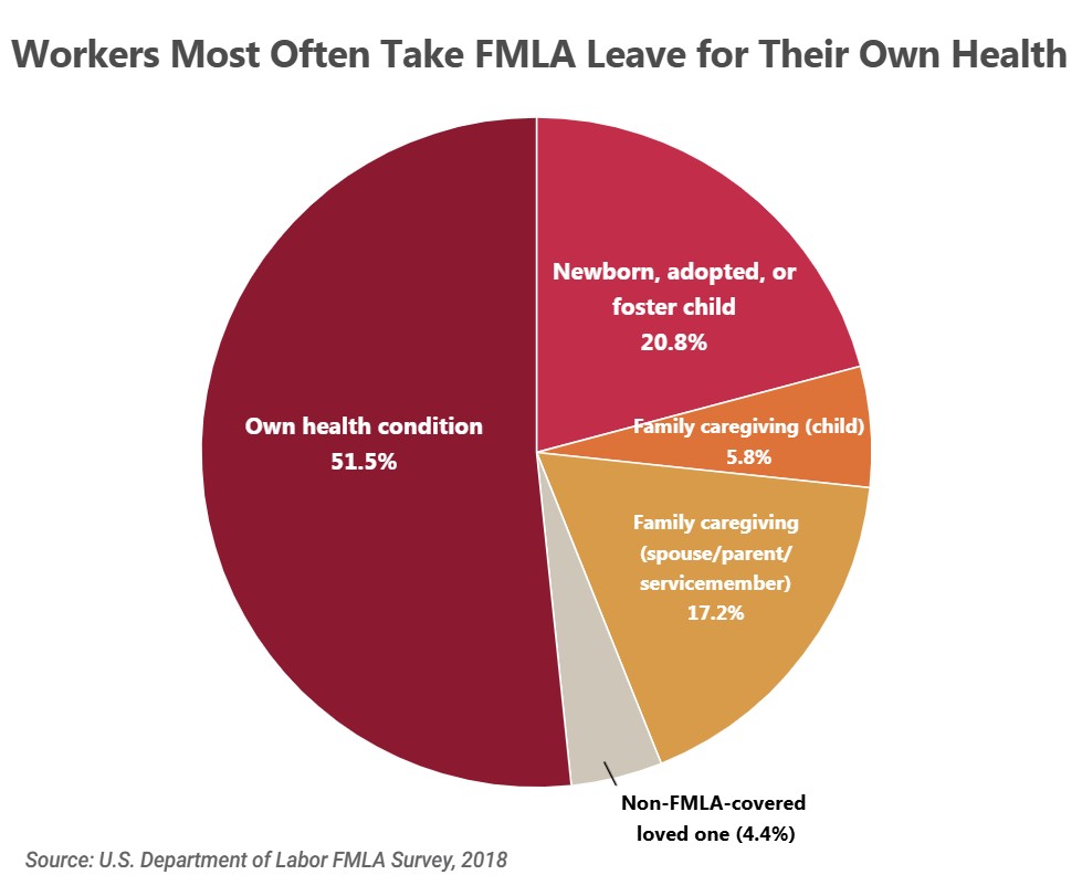 Fact sheet titled: Key Facts: The Family and Medical Leave Act