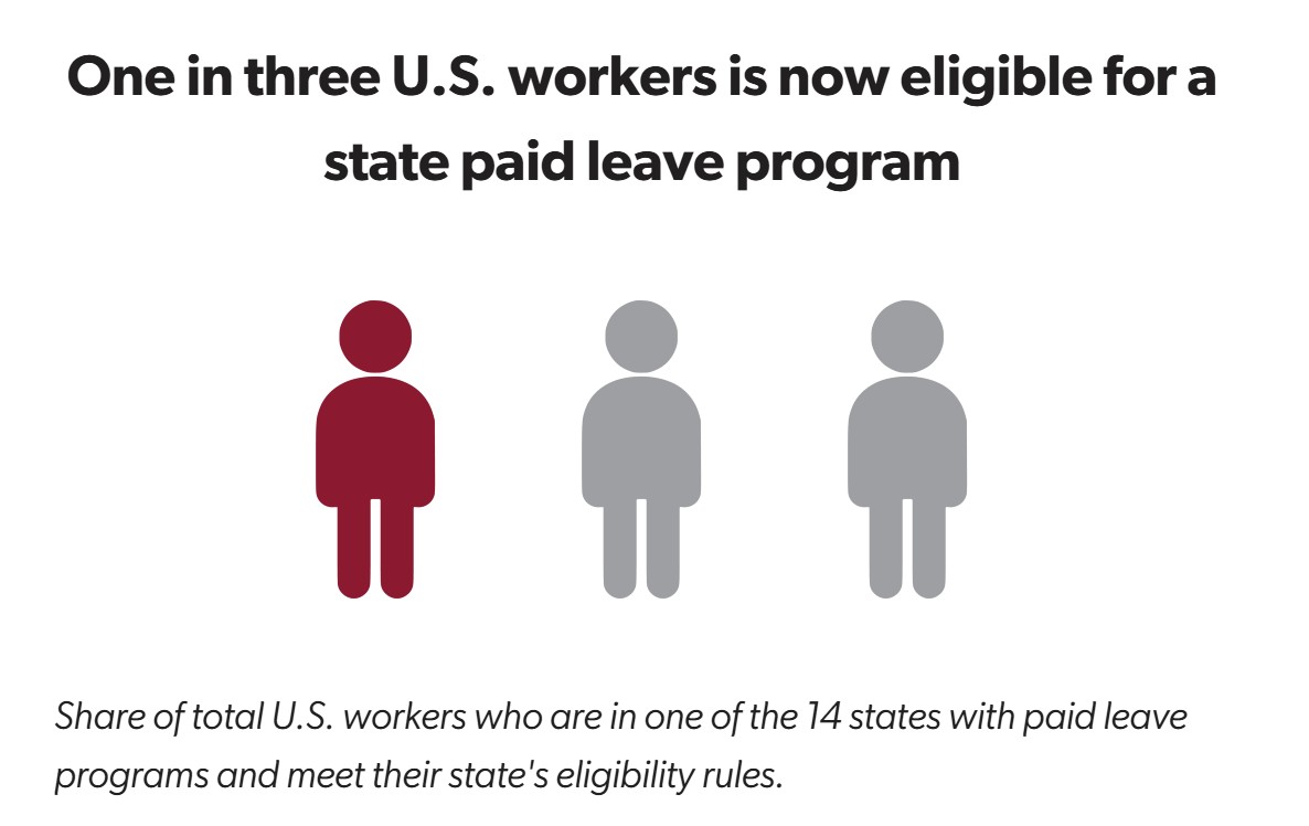 Report: State Paid Leave Programs Cover Nearly One-Third of Workers in the United States