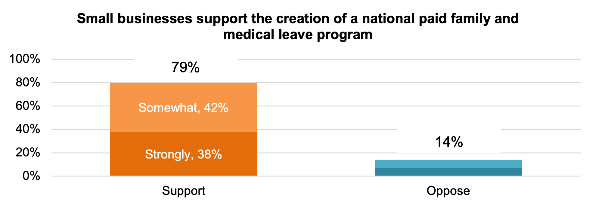 Figure 1, titled Small businesses support the creation of a national paid family and medical leave program. A stacked bar chart showing the percentage of small business owners who support and oppose national paid family and medical leave. On the left, the larger bar colored orange shows 38 percent strongly support national paid leave and 42 percent somewhat support, with total support of 79 percent (numbers may be rounded). On the right, the smaller bar colored blue shows 7 percent strongly oppose national paid leave and 7 percent somewhat oppose, with total opposition of 14 percent.