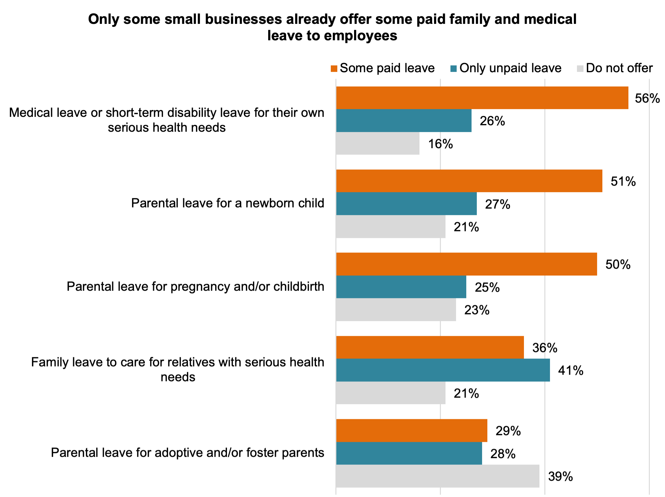 Figure 2, titled Only some small businesses already offer some paid family and medical leave to employees. A grouped bar chart showing the percentage of small business owners who offer either some paid leave (in orange bars), only unpaid leave (in blue bars), or do not offer any leave (in gray bars), for each of five purposes. For medical leave or short-term disability leave for their own serious health needs, 56 percent offer some paid leave, 26 percent offer only unpaid leave, and 16 percent do not offer. For parental leave for a newborn child, 51 percent offer some paid leave, 27 percent offer only unpaid leave, and 21 percent do not offer. For parental leave for pregnancy and/or childbirth, 50 percent offer some paid leave, 25 percent offer only unpaid leave, and 23 percent do not offer. For family leave to care for relatives with serious health needs, 36 percent offer some paid leave, 41 percent offer only unpaid leave, and 21 percent do not offer. For parental leave for adoptive and/or foster parents, 29 percent offer some paid leave, 28 percent offer only unpaid leave, and 39 percent do not offer.