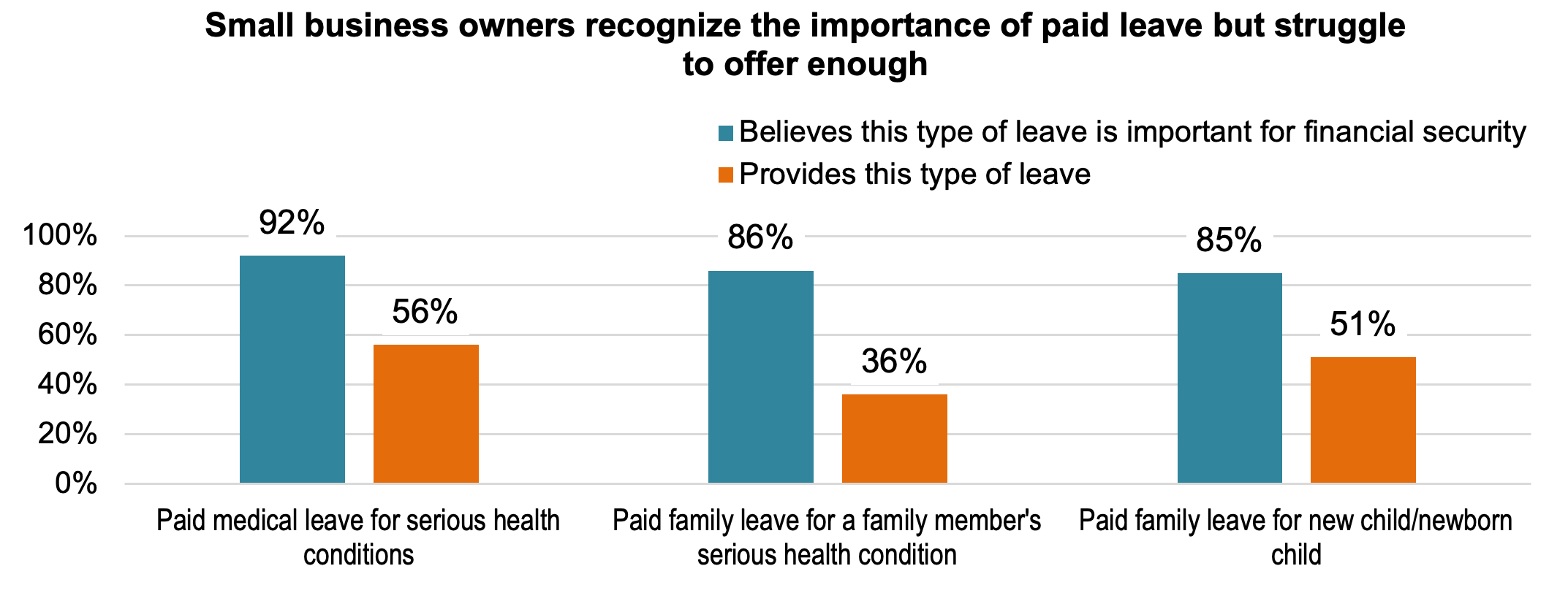 Figure 3, titled Small business owners recognize the importance of paid leave but struggle to offer enough. For three types of leave, a grouped bar chart showing the percentage of small business owners who think each type is important for financial security and the percentage who provide that type of paid leave. For paid medical leave for serious health conditions, 92 percent think it is important, but only 56 percent offer it. For paid family leave for a family member’s serious health condition, 86 percent think it is important, but only 36 percent provide it. For paid family leave for a new child or newborn child, 85 percent think it is important, but only 51 percent provide it.