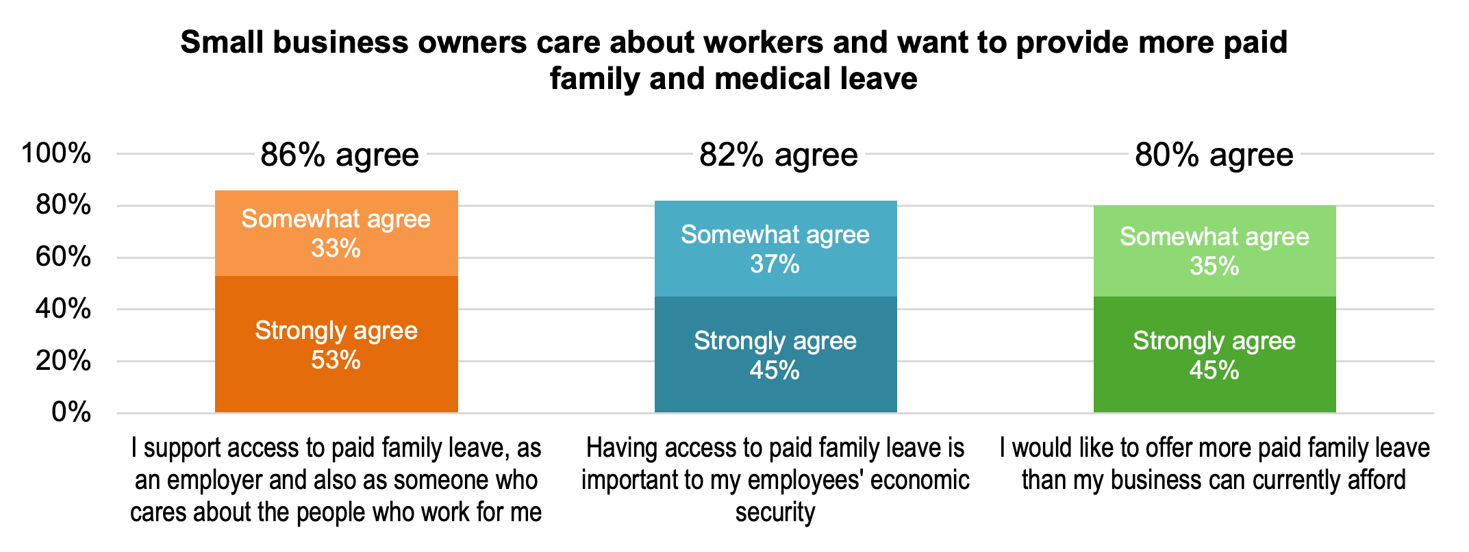 Figure 4, titled Small business owners care about workers and want to provide more paid family and medical leave. A stacked bar chart showing the percentage of small business owners who agree with each statement, with strongly agree in a darker color and somewhat agree in a lighter color. For the statement, “I support access to paid family leave, as an employer and also as someone who cares about the people who work for me,” 53 percent strongly agree and 33 percent somewhat agree, totaling 86 percent agree, in an orange bar. For the statement “Having access to paid family leave is important to my employees’ economic security,” 45 percent strongly agree and 37 percent somewhat agree, totaling 82 percent agree, in a blue bar. For the statement, “I would like to offer more paid family leave than my business can currently afford,” 45 percent strongly agree and 35 percent somewhat agree, totaling 80 percent agree, in a green bar.