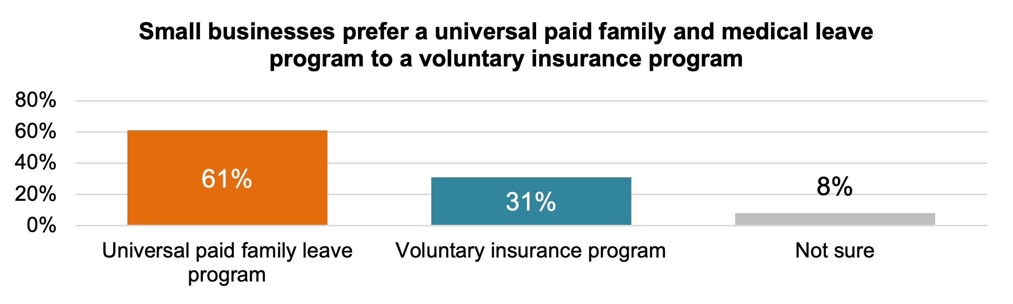 Figure 5, titled Small businesses prefer a universal paid family and medical leave program to a voluntary insurance program. A bar chart. The largest bar, in orange, shows 61 percent support a universal paid family leave program. The smaller bar, in blue, shows 31 percent support a voluntary insurance program. A small gray bar shows 8 percent are not sure.