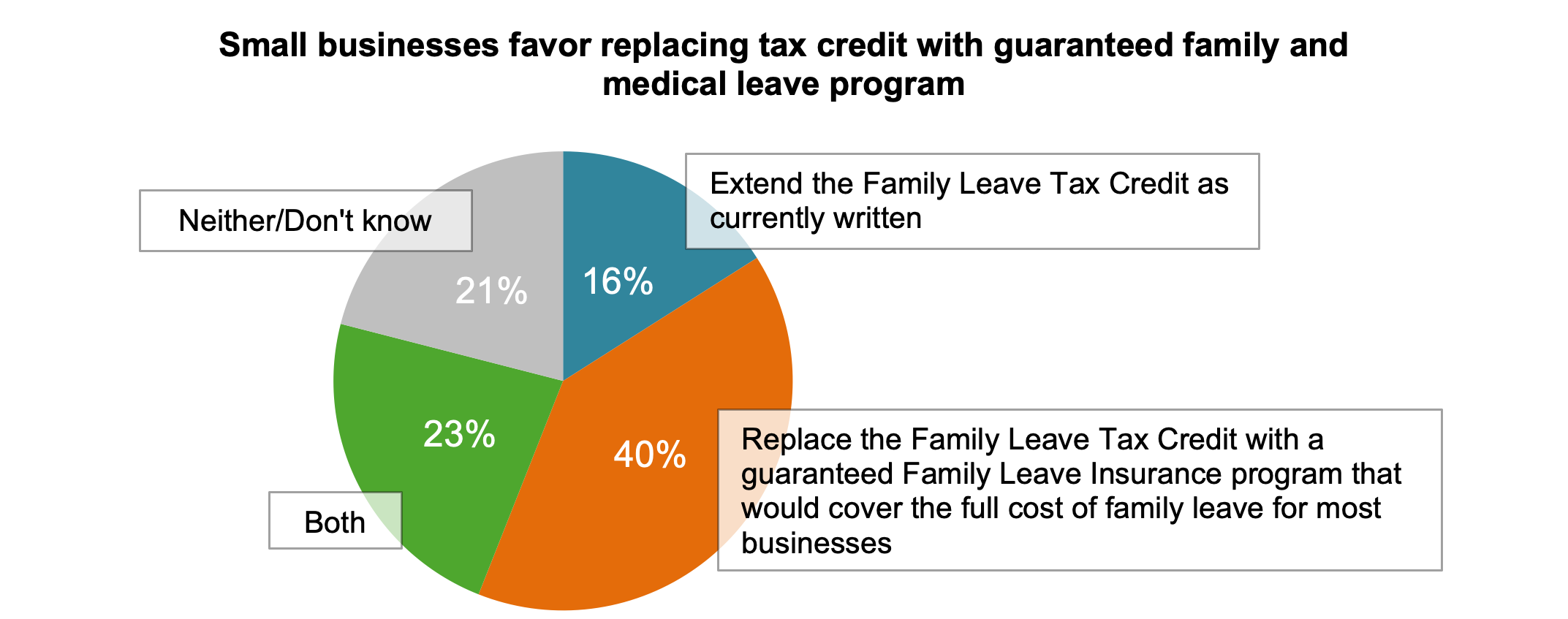 Figure 6, titled Small businesses favor replacing tax credit with guaranteed family and medical leave program. A pie chart showing small business owners’ preference for one of two policies, both, or neither/don’t know. The largest section, in orange, shows 40 percent prefer Replace the Family Leave Tax Credit with a guaranteed Family Leave Insurance program that would cover the full cost of family leave for most businesses. The smallest section, in blue, shows 16 percent prefer Extend the Family Leave Tax Credit as currently written. In green, 23 percent answered Both. In gray, 21 percent answered either Neither or Don’t know.