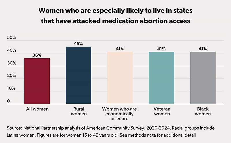 Screenshot of chart showing categories of women who are especially likely to live in states that have attacked medication abortion such as 45% of rural women and 41% of Black women
