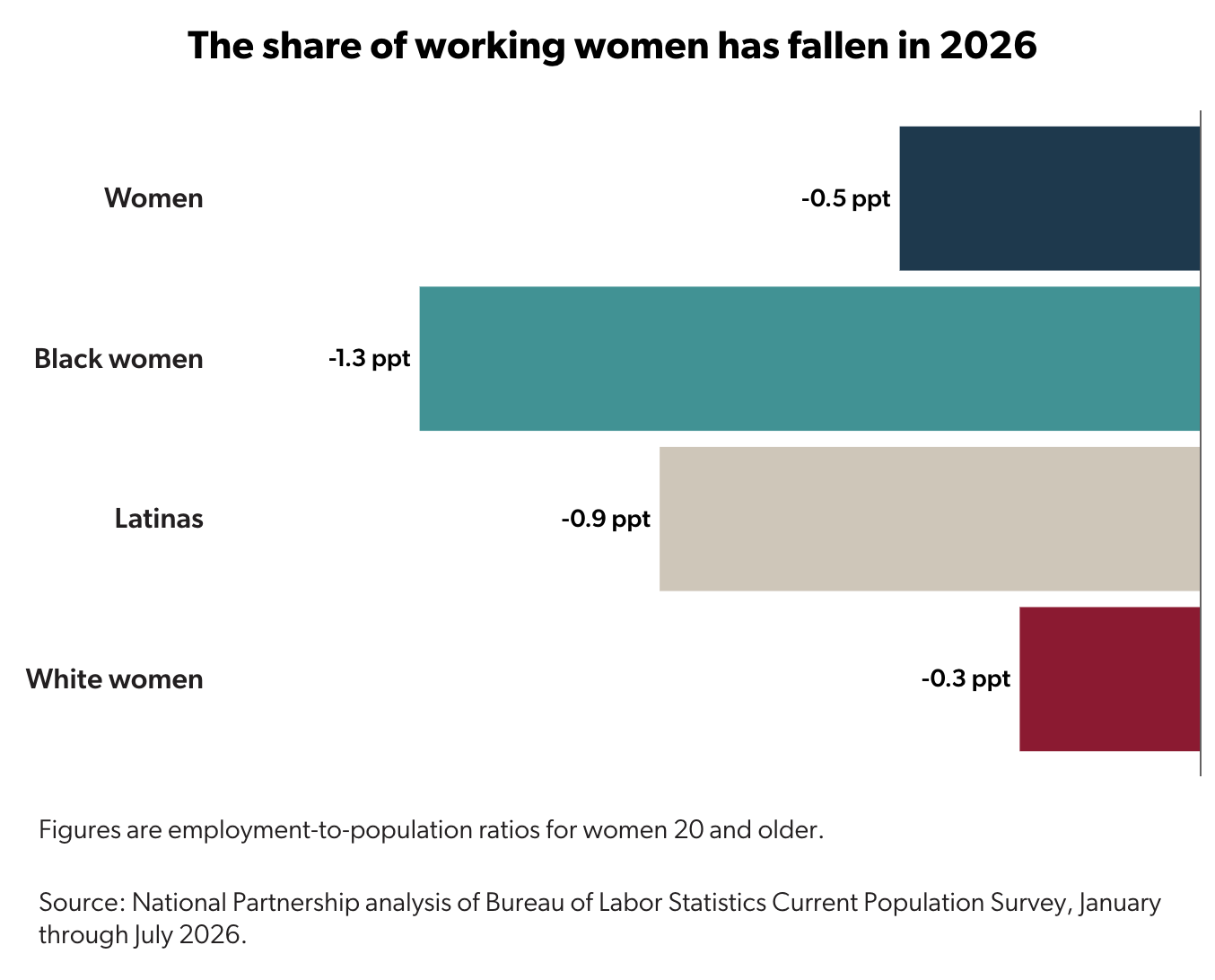Screenshot of chart titled, The share of working women has fallen in 2026, with Black women falling 1.3 percent