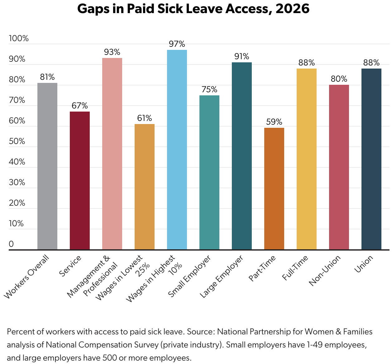 Infographic screenshot titled Gaps in Paid Sick Leave Access 2026 showing percent of workers with paid sick leave access in various employment categories including 81% of workers overall