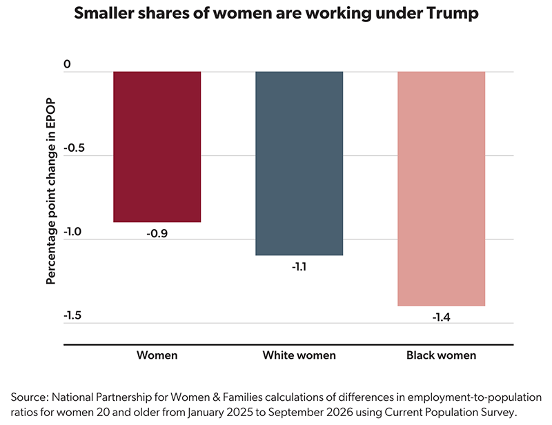 Screenshot of infographic titled Smaller shares of women are working under Trump with Black women having -1.4% change in EPOP