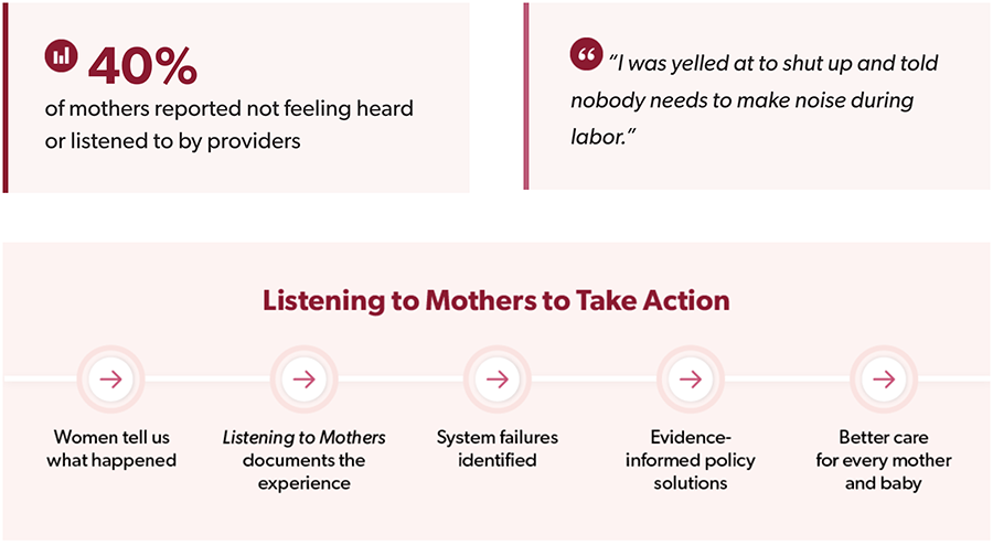 Screenshot of Listening to Mothers webpage with graphics 40% of mothers reported not feeling heard and quote I was yelled at to shut up