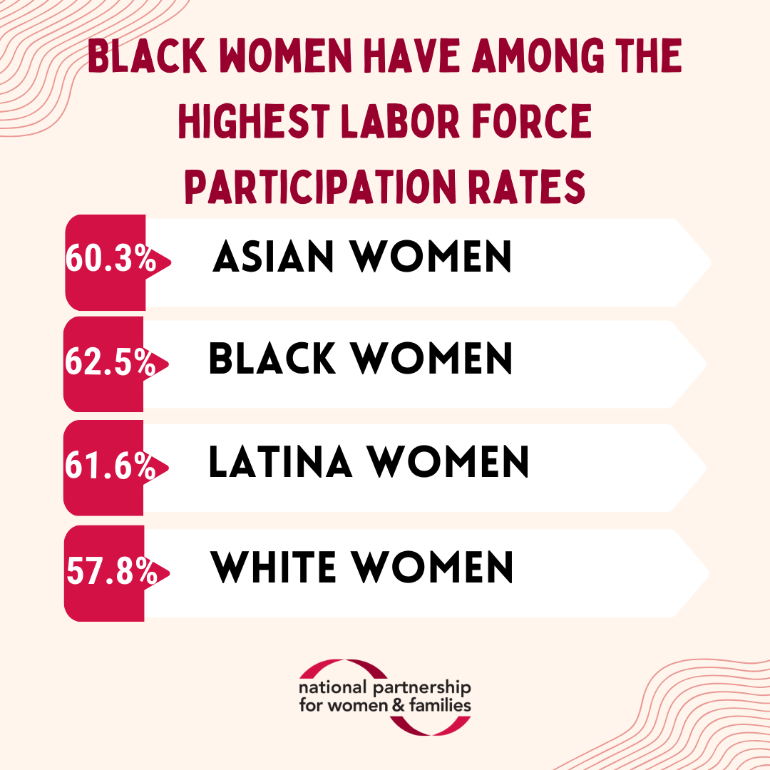 A graphic entitled “Black women have among the highest labor force participation rates.” It shows the labor force participation rates in January 2025 standing at 60.3 percent for Asian women, 62.5% for Black women, 61.6% for Latina women, and 57.8% for white women.