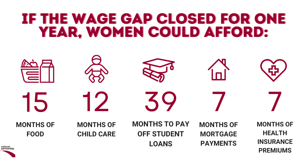 If the wage gap closed for one year, women could afford: 15 months of food, 12 months of child care, 39 months to pay off student loans, 7 months of mortgage payments, 7 months of health insurance premiums