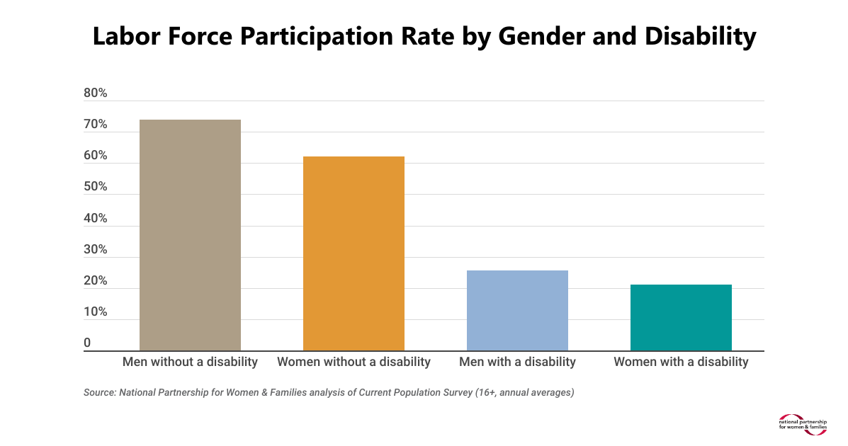 New Data On Disability Employment: Small Gains But Institutional ...