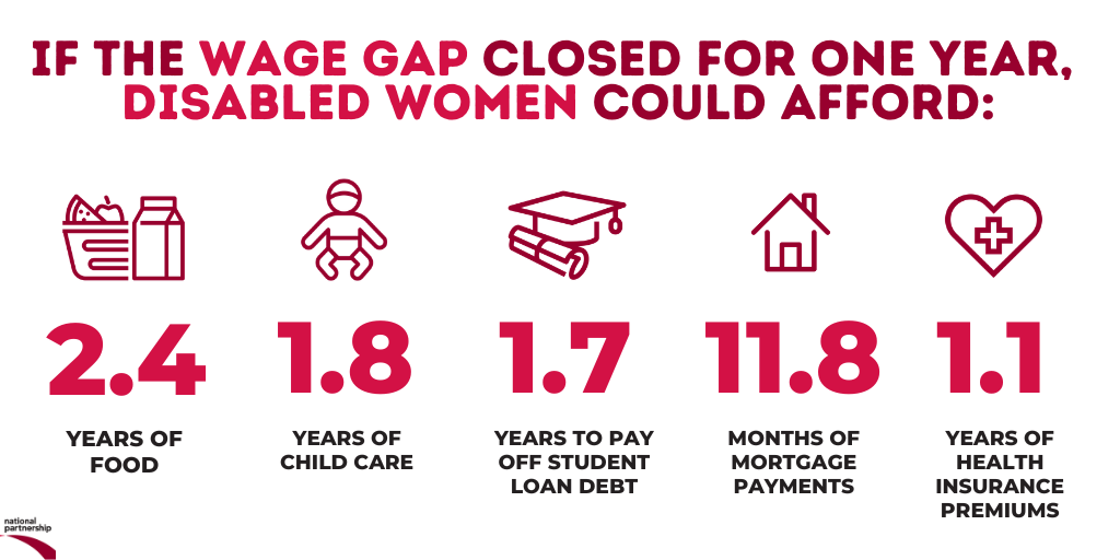 If the wage gap closed for one year, disabled women could afford: 2.4 years of food; 1.8 years of child care; 1.7 years to pay off student loan debt; 11.8 months of mortgage payments; 1.1 years of health insurance premiums