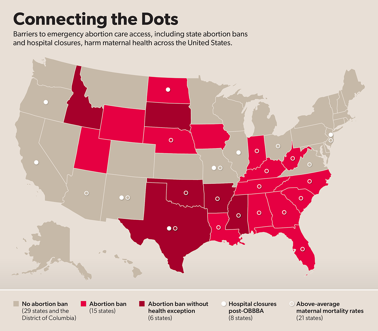There are 15 states (Alabama, Florida, Georgia, Indiana, Iowa, Kentucky, Louisiana, Nebraska, North Carolina, North Dakota, South Carolina, Tennessee, Utah, West Virginia, and Wyoming) that have an abortion ban and are shaded in red. There are six states (Arkansas, Idaho, Mississippi, Oklahoma, South Dakota, and Texas) that have an abortion ban without a health exception and are shaded in maroon. There are 29 states (Alaska, Arizona, California, Colorado, Connecticut, Delaware, District of Columbia, Hawaii, Illinois, Kansas, Maine, Maryland, Massachusetts, Michigan, Minnesota, Missouri, Montana, Nevada, New Hampshire, New Jersey, New Mexico, New York, Ohio, Oregon, Pennsylvania, Rhode Island, Vermont, Virginia, Washington, and Wisconsin) that do not have an an abortion ban and are shaded in grey. There are eight states marked with a white dot (California, Illinois, Missouri, New Jersey, New Mexico, North Dakota, Oregon, and Texas) in which there was a hospital closure post-OBBBA/HR 1. And there are 21 states (Alabama, Arizona, Arkansas, Florida, Georgia, Indiana, Kentucky, Louisiana, Mississippi, Missouri, Nebraska, New Jersey, New Mexico, North Carolina, Ohio, Oklahoma, South Carolina, Tennessee, Texas, Virginia, and West Virginia) with above-average maternal mortality rates that are marked with an outline of a circle.
