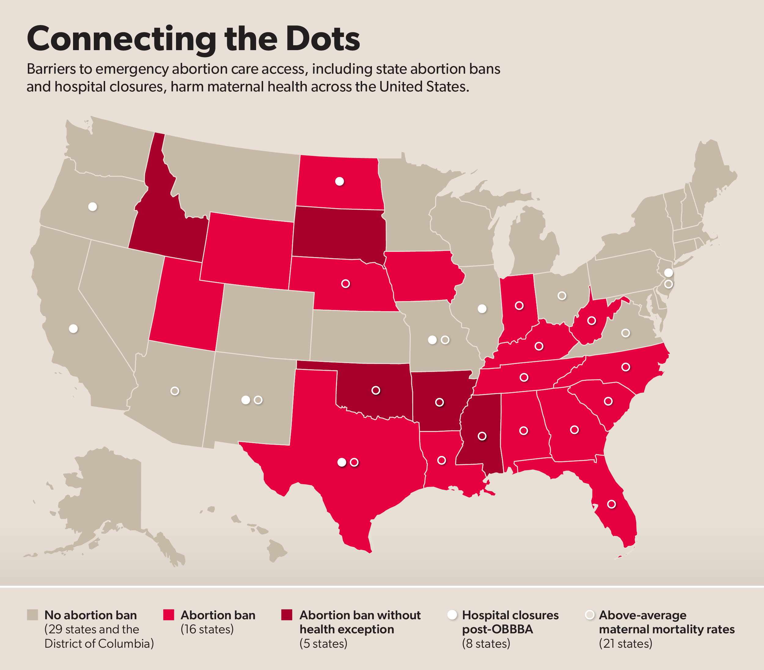 There are 16 states (Alabama, Florida, Georgia, Indiana, Iowa, Kentucky, Louisiana, Nebraska, North Carolina, North Dakota, South Carolina, Tennessee, Texas, Utah, West Virginia, and Wyoming) that have an abortion ban and are shaded in red. There are five states  (Arkansas, Idaho, Mississippi, Oklahoma, and South Dakota) that have an abortion ban without a health exception and are shaded in maroon. There are 29 states (Alaska, Arizona, California, Colorado, Connecticut, Delaware, District of Columbia, Hawaii, Illinois, Kansas, Maine, Maryland, Massachusetts, Michigan, Minnesota, Missouri, Montana, Nevada, New Hampshire, New Jersey, New Mexico, New York, Ohio, Oregon, Pennsylvania, Rhode Island, Vermont, Virginia, Washington, and Wisconsin) that do not have an an abortion ban and are shaded in grey. There are eight states marked with a white dot (California, Illinois, Missouri, New Jersey, New Mexico, North Dakota, Oregon, and Texas) in which there was a hospital closure post-OBBBA/HR 1. And there are 21 states (Alabama, Arizona, Arkansas, Florida, Georgia, Indiana, Kentucky, Louisiana, Mississippi, Missouri, Nebraska, New Jersey, New Mexico, North Carolina, Ohio, Oklahoma, South Carolina, Tennessee, Texas, Virginia, and West Virginia) with above-average maternal mortality rates that are marked with an outline of a circle. 
