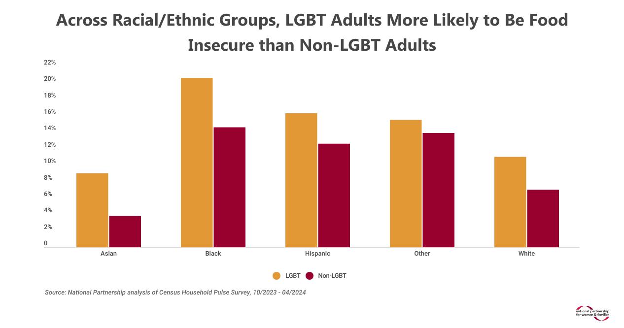 Transgender Food Insecurity How a lack of LGBTQI+ data harms gender justice | National Partnership ...
