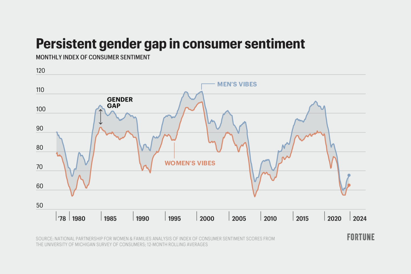 Graph title: Persistent gender gap in consumer sentiment. Line chart showing the monthly index of consumer sentiment from 1978 to 2024, with a trend of men reporting higher consumer sentiment than women.