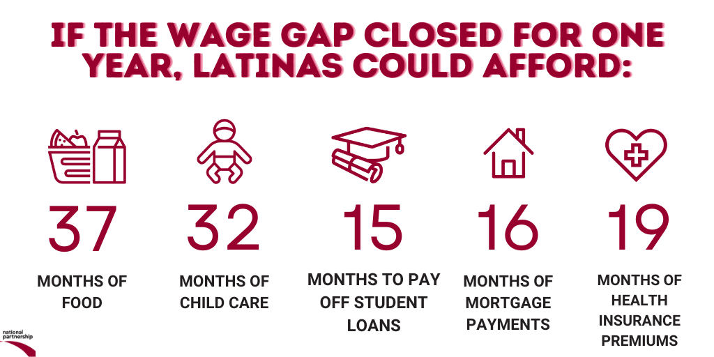 If the wage gap closed for one year, Latinas could afford 37 months of food, 32 months of child care, 15 months to pay off student loans, 16 months of mortgage payments, 19 months of health insurance premiums