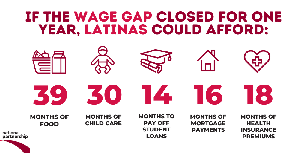 If the wage gap closed for one year, Latinas could afford: 39 months of food or 30 months of child care or 14 months to pay off student loans or 16 months of mortgage payments or 18 months of health insurance premiums.