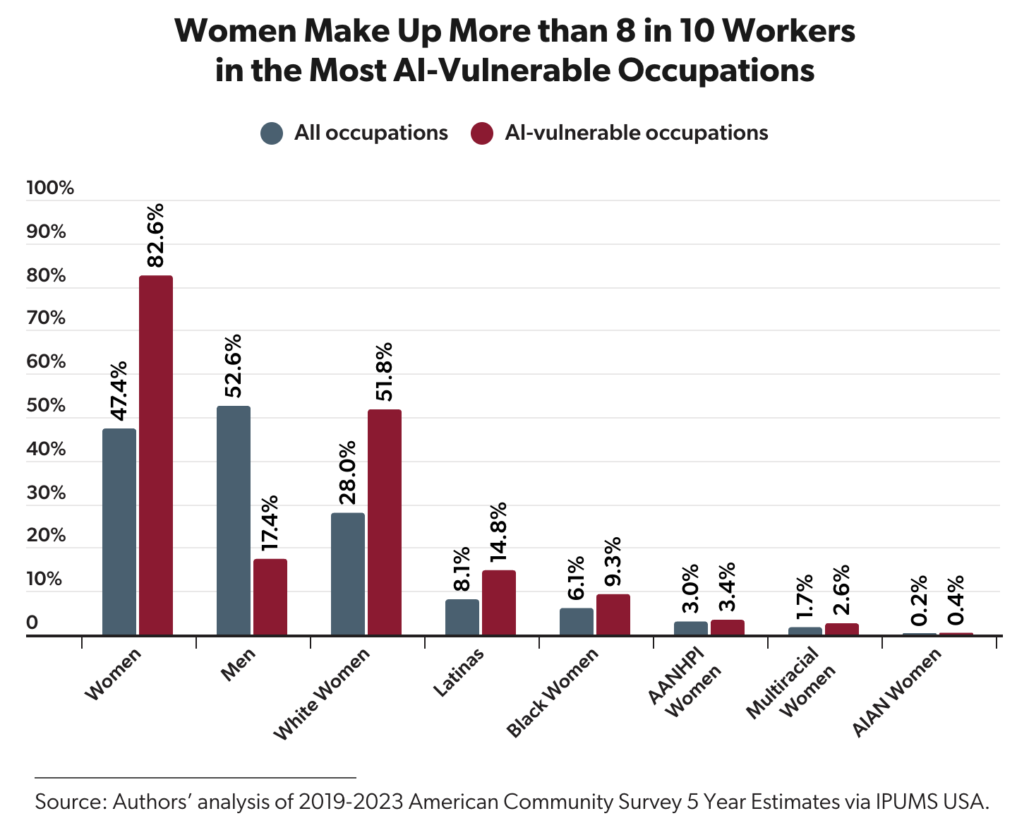 Screenshot of chart titled Women Make Up More than 8 in 10 Workers in the Most AI-Vulnerable Occupations