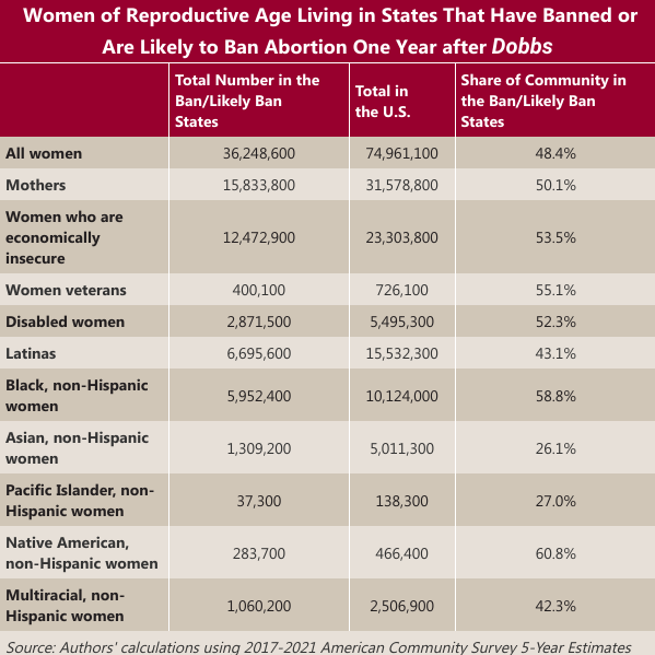 State Abortion Bans Harm More Than 15 Million Women of Color