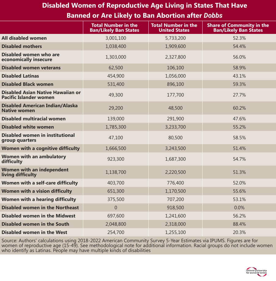 Table entitled Disabled Women of Reproductive Age Living in States That Have Banned or are Likely to Ban Abortion After Dobbs. The table provides information for many groups of disabled women including all disabled women, disabled women by race and ethnicity, disabled women by disability type, disabled women by region, disabled women who are mothers, disabled women who are economically insecure, disabled women veterans and disabled women who live in institutional group quarters. The table has three columns of numbers: the number of women from each of this communities in the 26 states that have banned or are likely to ban abortion after Dobbs, the number of women in the United States overall, and the share of women in the 26 states. Overall there are 3 million disabled women in the 26 states, 52 percent of all disabled women of reproductive age in the country. The source note reads: Authors' calculations using 2018-2022 American Community Survey 5-Year Estimates via IPUMS. Figures are for women of reproductive age (15-49). See methodological note for additional information. Racial groups do not include women who identify as Latinas. People may have multiple kinds of disabilities.