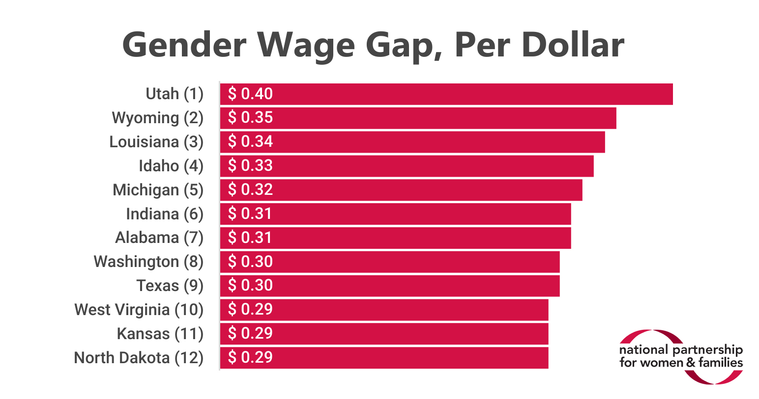 America's Women And The Wage Gap 