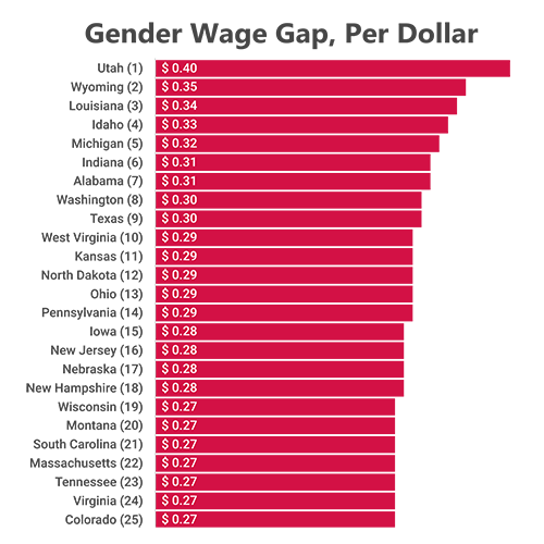 America’s Women and the Wage Gap