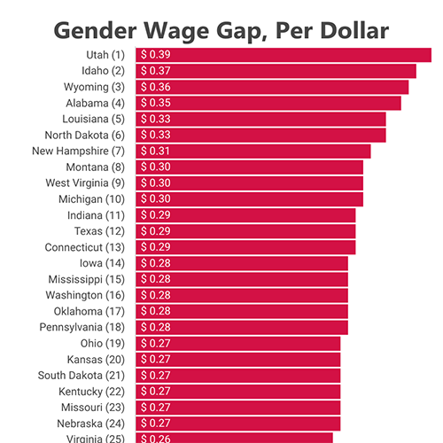 America’s Women and the Wage Gap