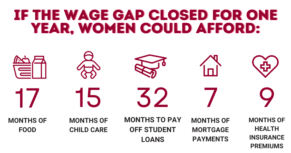 If the wage gap closed for one  year, women could afford: 17 months of food, 15 months of child care, 32 months to pay off student loans, 8 months of mortgage payments, 9 months of health insurance premiums