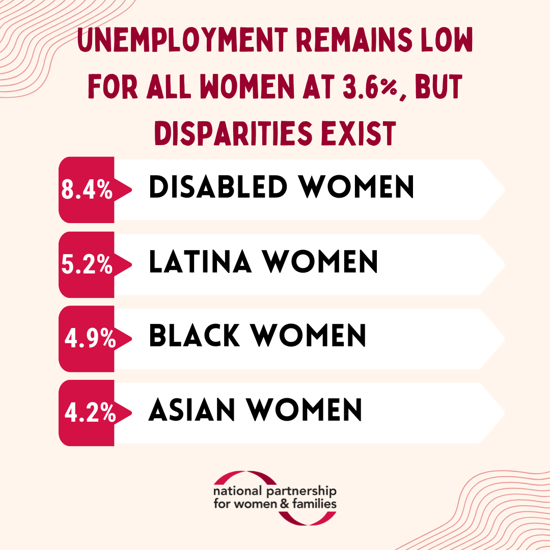 Unemployment remains low for all women at 3.6% but disparities exist: 8.4% of disabled women are unemployed, 5.2% of Latina women are unemployed, 4.9% of Black women are unemployed, 4.2% of Asian women are unemployed